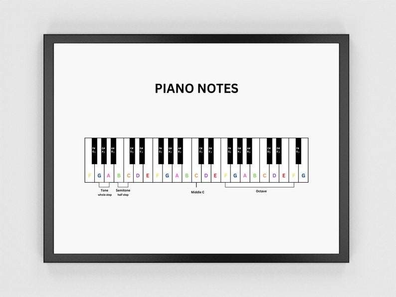 May include: A framed print featuring a piano keyboard diagram with the title "PIANO NOTES." The keyboard keys are labeled with musical notes in a rainbow of colors, with annotations for tones, semitones, and octaves. The frame is black.