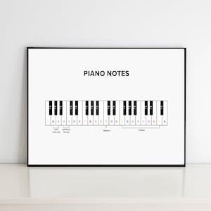May include: A framed print titled "PIANO NOTES" displays a diagram of a piano keyboard. The keys are black and white, with the notes labeled in colorful text. The diagram includes labels for whole steps, half steps, and the octave.