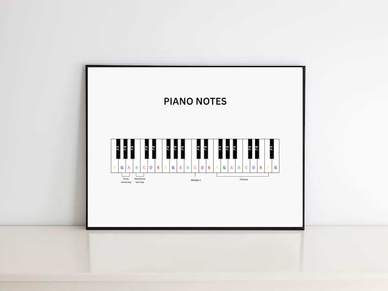 May include: A framed print titled "PIANO NOTES" displays a diagram of a piano keyboard. The keys are black and white, with the notes labeled in colorful text. The diagram includes labels for whole steps, half steps, and the octave.