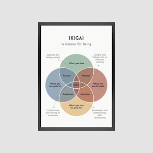 May include: A diagram illustrating the concept of Ikigai, a Japanese philosophy that translates to "a reason for being." The diagram shows four overlapping circles representing what you love, what you are good at, what the world needs, and what you can be paid for. The intersection of all four circles is labelled "Ikigai."