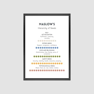 Poster om Maslows behovsnivå: Psykologiskt terapistöd (digital nedladdning)