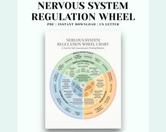 May include: A white chart titled "Nervous System Regulation Wheel" with a circular diagram. The diagram is divided into sections labeled "Regulation Tools", "Safe & Connected", "Freeze or Shutdown", and "Mobilization". The chart is a PDF instant download.