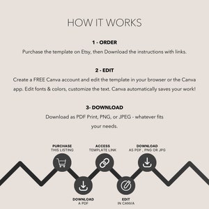 May include: An instructional graphic titled HOW IT WORKS detailing a three-step process: 1-ORDER, 2-EDIT, and 3-DOWNLOAD. It explains purchasing on Etsy, editing in Canva, and downloading as PDF, PNG, or JPEG. A zigzag line connects five circular icons.