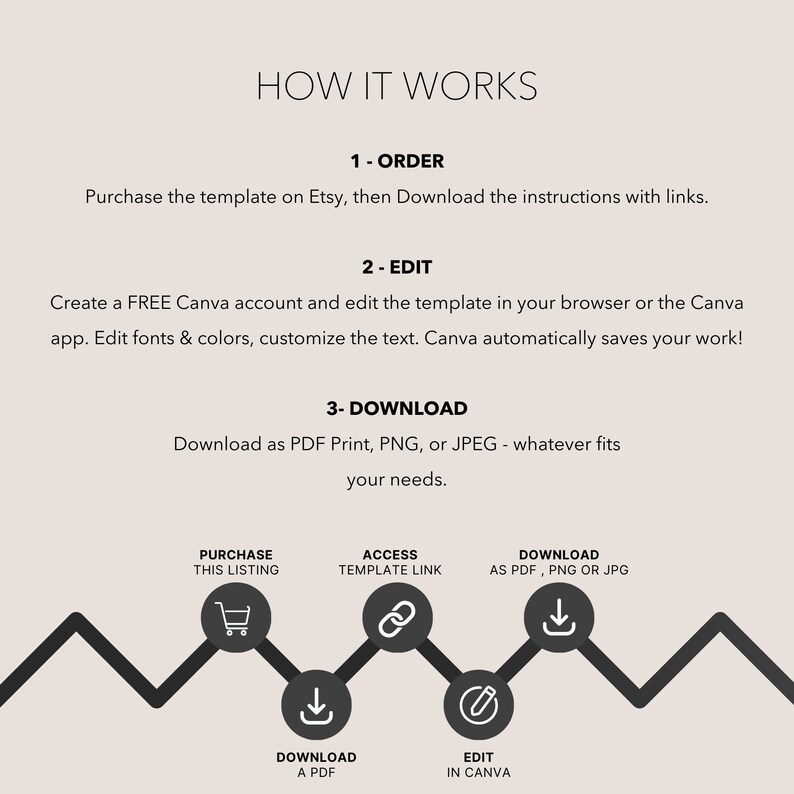 May include: An instructional graphic titled HOW IT WORKS detailing a three-step process: 1-ORDER, 2-EDIT, and 3-DOWNLOAD. It explains purchasing on Etsy, editing in Canva, and downloading as PDF, PNG, or JPEG. A zigzag line connects five circular icons.
