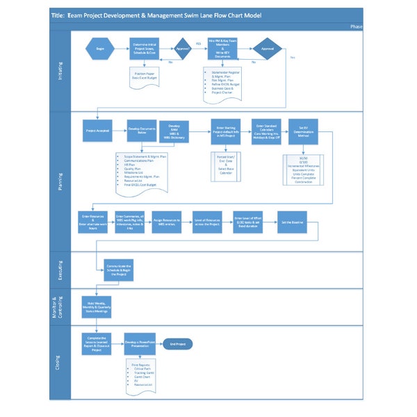 IT Project Management Process Flow Chart Schwalbe IT Project Management Swim-Lane Document & Process Flow Chart Model Visio + PDF File