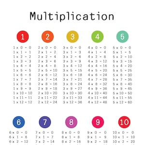Può includere: Un grafico di moltiplicazione colorato con i numeri da 1 a 10 in cerchi. Ogni cerchio è di un colore diverso. Il grafico mostra le tabelle di moltiplicazione per ogni numero.