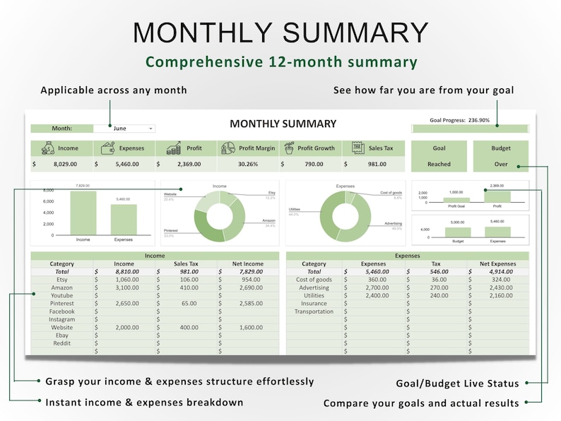May include: A green and white monthly summary chart showing income, expenses, profit, profit margin, profit growth, sales tax, goal reached, and budget over. The chart includes a table with categories for income and expenses, and a pie chart showing the breakdown of income and expenses.