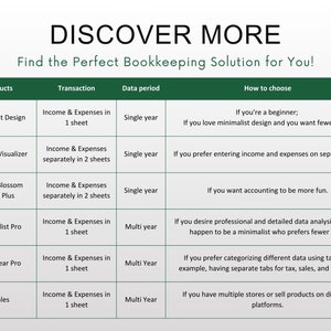 May include: A green table with a chart comparing different bookkeeping software options. The chart lists the product name, transaction type, data period, and how to choose the right option. The chart includes options like Minimalist Design, Supreme Visualizer, Cherry Blossom Trees Plus, Minimalist Pro, Multi Year Pro, and + Sales.