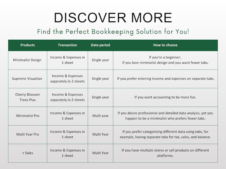 May include: A green table with a chart comparing different bookkeeping software options. The chart lists the product name, transaction type, data period, and how to choose the right option. The chart includes options like Minimalist Design, Supreme Visualizer, Cherry Blossom Trees Plus, Minimalist Pro, Multi Year Pro, and + Sales.