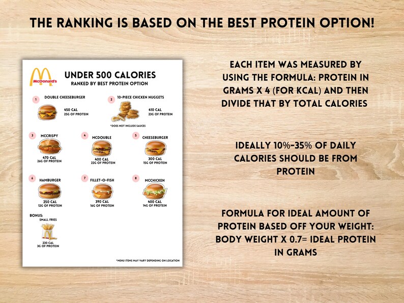Fast Food Calorie & High Protein Guide: McDonald's, Burger King, Wendy's (Digital Download) image 3