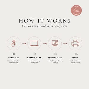 Puede incluir: Una infograf&iacute;a beige titulada HOW IT WORKS from cart to printed in four easy steps. Presenta cuatro iconos circulares en rojo oscuro: una mano haciendo clic, un port&aacute;til, una pantalla de ordenador con un l&aacute;piz y una impresora. Texto: PURCHASE, OPEN IN CAVA, PERSONALIZE, PRINT.