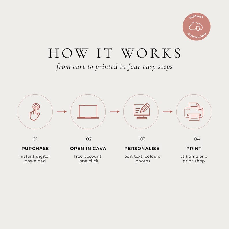 Puede incluir: Una infograf&iacute;a beige titulada HOW IT WORKS from cart to printed in four easy steps. Presenta cuatro iconos circulares en rojo oscuro: una mano haciendo clic, un port&aacute;til, una pantalla de ordenador con un l&aacute;piz y una impresora. Texto: PURCHASE, OPEN IN CAVA, PERSONALIZE, PRINT.