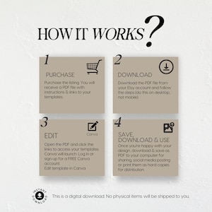 Puede incluir: Infograf&iacute;a titulada "&iquest;C&Oacute;MO FUNCIONA?" con cuatro pasos: Comprar, Descargar, Editar y Guardar, Descargar y Usar. Cada paso est&aacute; en un cuadrado beige con texto e iconos negros, explicando el proceso de descarga digital.