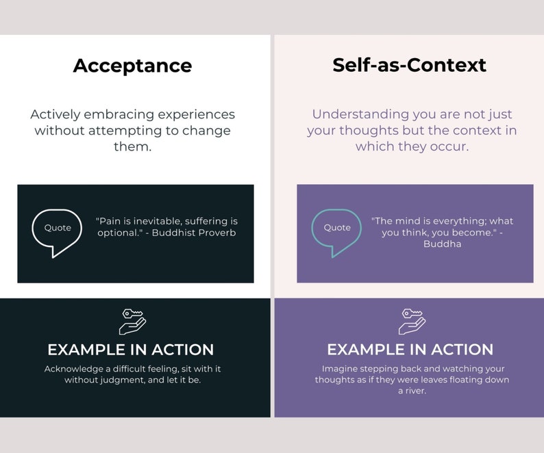 Op de afbeelding: Een grafiek met twee secties. De eerste sectie heeft de titel "Acceptatie" met een definitie, een citaat en een voorbeeld. De tweede sectie heeft de titel "Zelf-als-Context" met een definitie, een citaat en een voorbeeld.