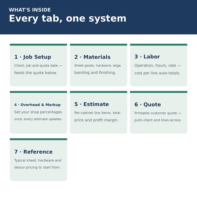 Cabinet Shop Estimating Spreadsheet | Millwork Cost Calculator, Materials, Labor & Profit Margin | Excel Google Sheets
