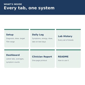 Thyroid Tracker Spreadsheet | Hypothyroidism & Hashimoto's Symptom Log, TSH T4 T3 Labs, Dose History, Doctor Report | Excel Google Sheets