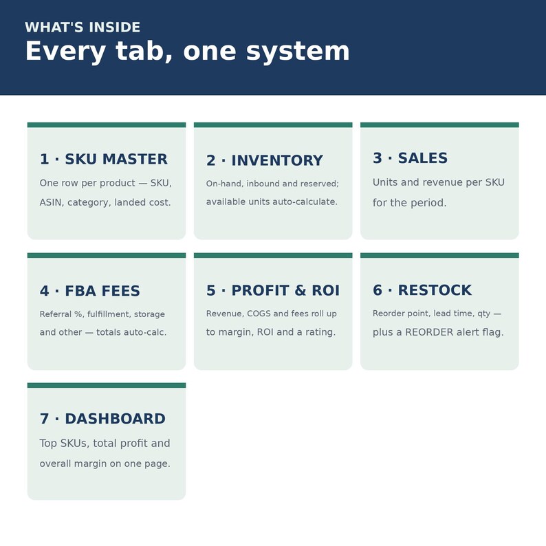 Amazon FBA Inventory & Profit Tracker Spreadsheet | Sales, Fees, ROI and Restock Alerts | Excel Google Sheets