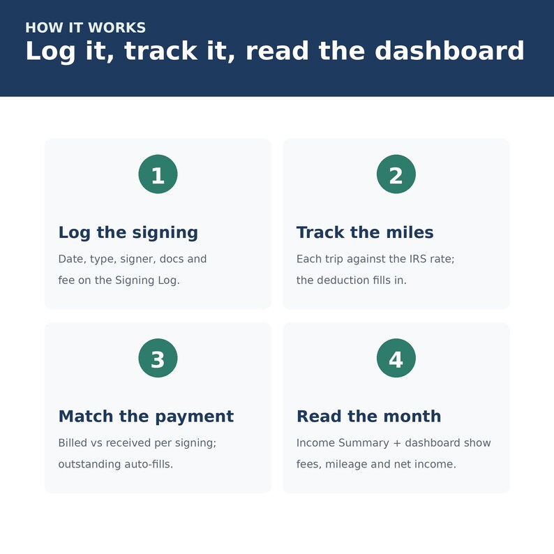 Mobile Notary Signing Tracker | Signing Log, Mileage and Payment Tracker for Notaries | Excel Google Sheets