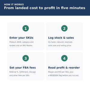 Amazon FBA Inventory & Profit Tracker Spreadsheet | Sales, Fees, ROI and Restock Alerts | Excel Google Sheets