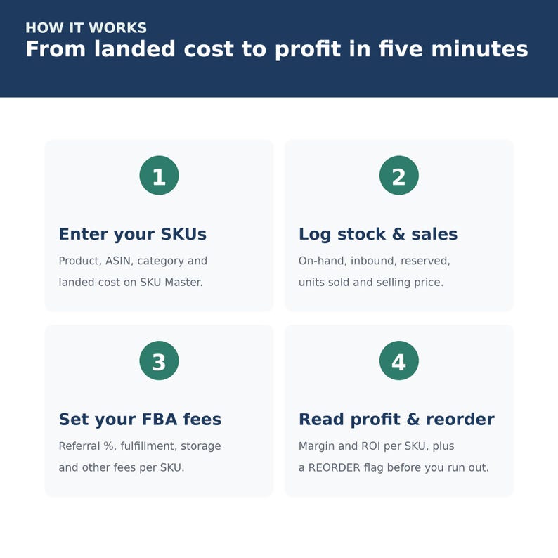 Amazon FBA Inventory & Profit Tracker Spreadsheet | Sales, Fees, ROI and Restock Alerts | Excel Google Sheets
