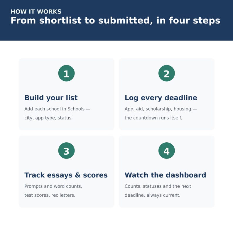 College Application Tracker Spreadsheet | College Deadlines, Essays & Admissions Organizer | Excel and Google Sheets