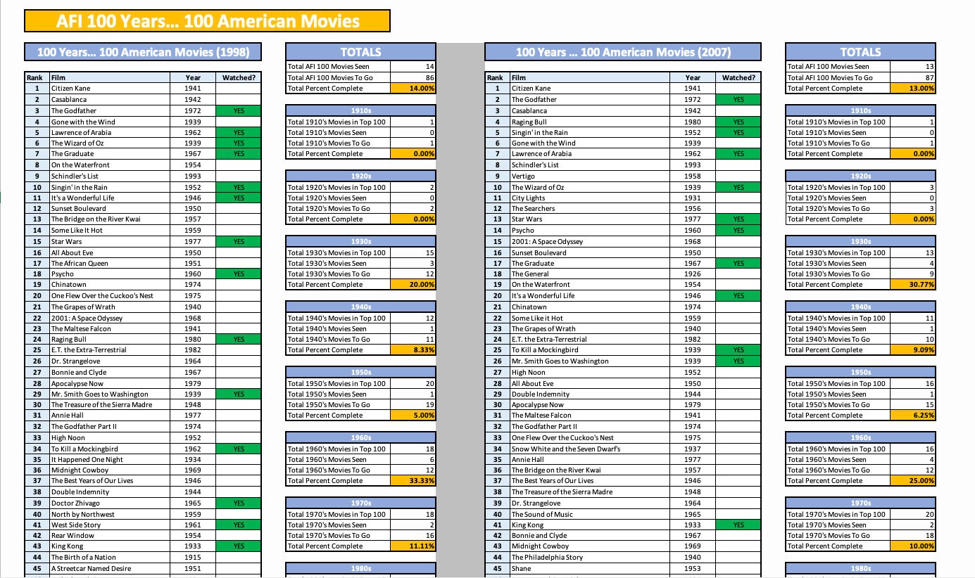 Oscars / Academy Awards Movie Spreadsheet Tracker updated for 2023