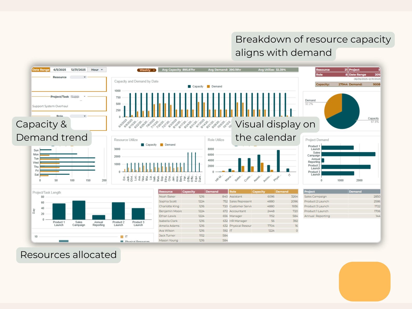 Resource Capacity Planner Spreadsheet, Updated Utilization Dashboard ...