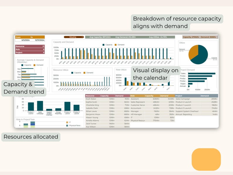 Resource Capacity Planner Spreadsheet, Utilization Dashboard Google ...