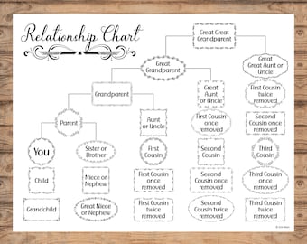 Genealogy Cousin Chart, Cousin Finder, Family Relationships, DNA Cousin Chart, Cousin Explainer, GoodNotes & Notability PDF, Genealogy Forms