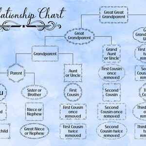 Genealogy Cousin Chart Cousin Finder Family Relationships - Etsy