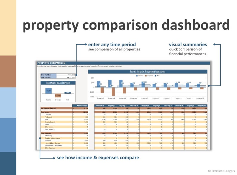 May include: A property comparison dashboard with a blue and brown color scheme. The dashboard shows a bar graph comparing income, expenses, and net income for 10 properties. The dashboard also includes a table with detailed financial information for each property.