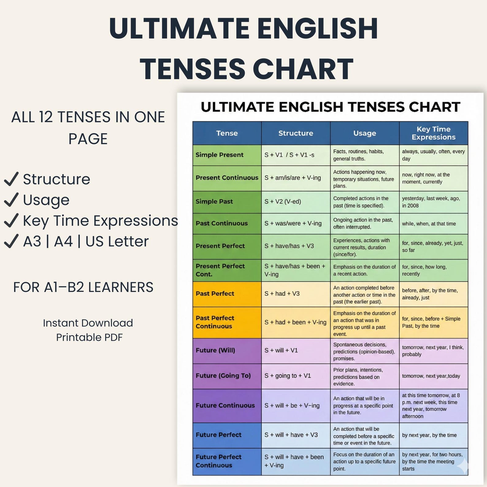 English Tenses Chart | Grammar Poster for ESL Classroom (printable PDF ...