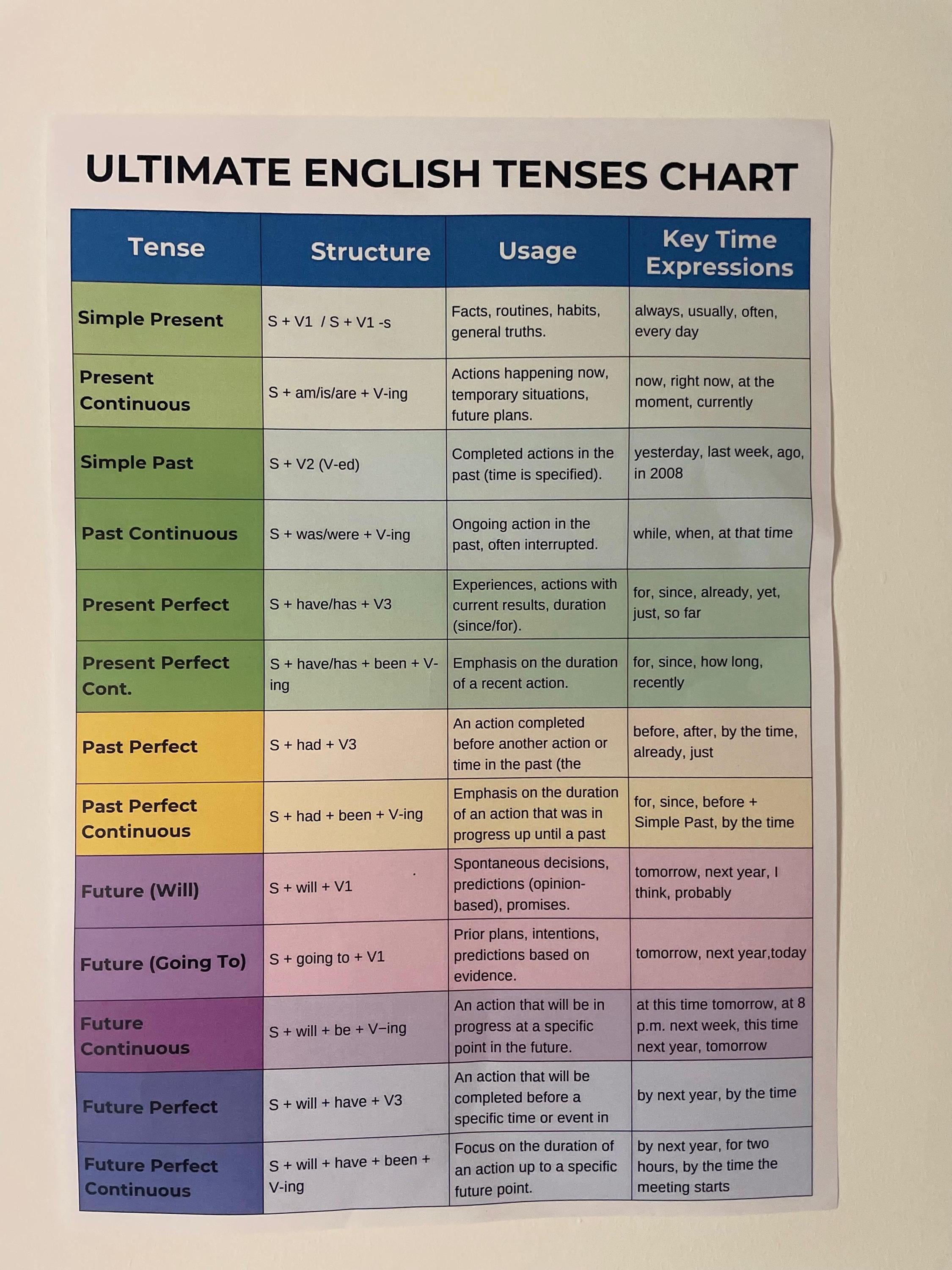 English Tenses Chart | Grammar Poster for ESL Classroom (printable PDF ...