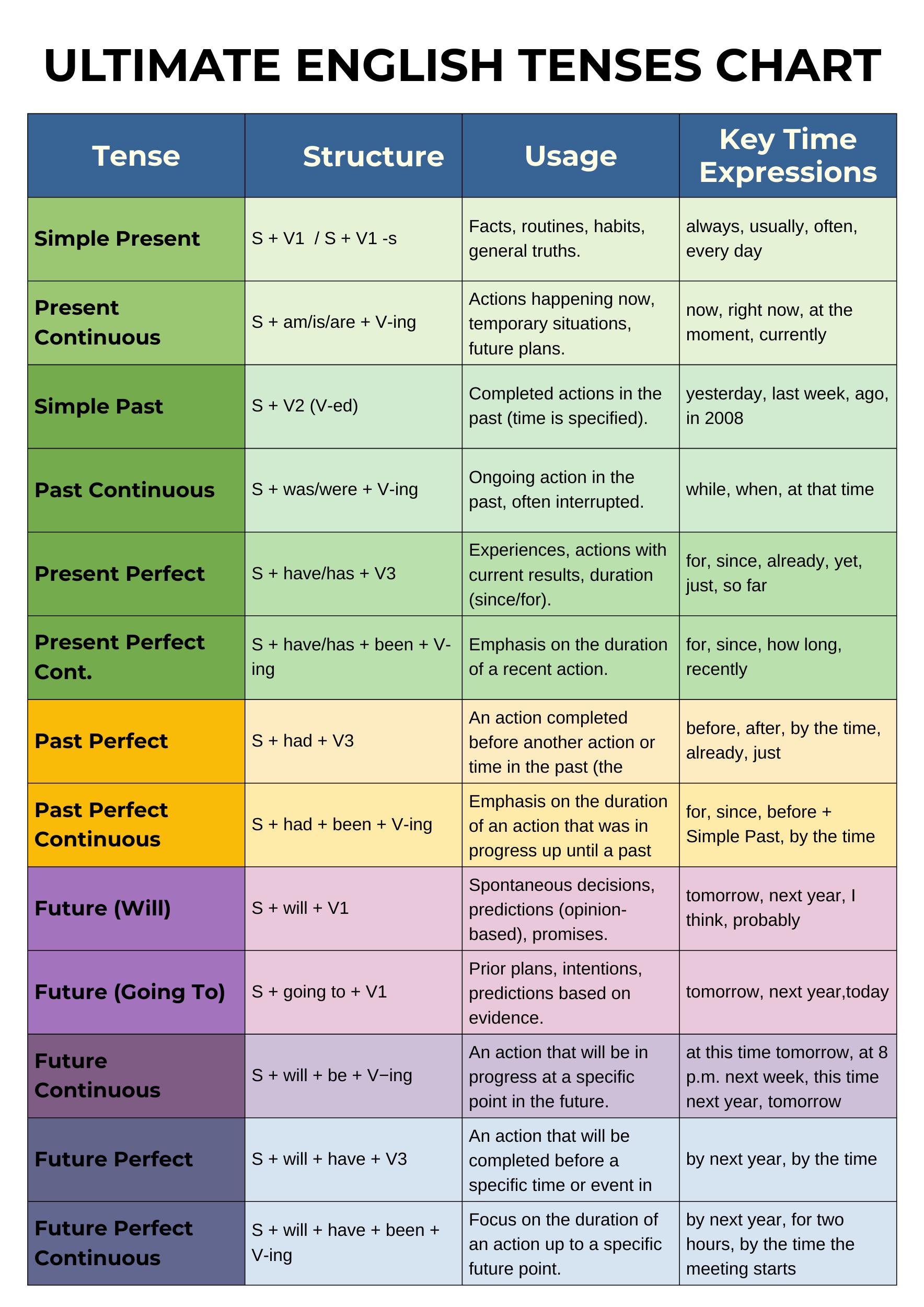 English Tenses Chart | Grammar Poster for ESL Classroom (printable PDF ...