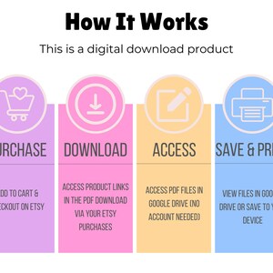 May include: An infographic titled "How It Works" details the steps for a digital download product. The steps are: Purchase, Download, Access, and Save & Print. Each step is represented by a colored rectangle with text and an icon.