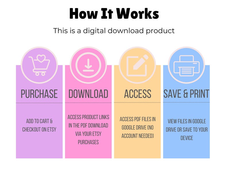 May include: An infographic titled "How It Works" details the steps for a digital download product. The steps are: Purchase, Download, Access, and Save & Print. Each step is represented by a colored rectangle with text and an icon.