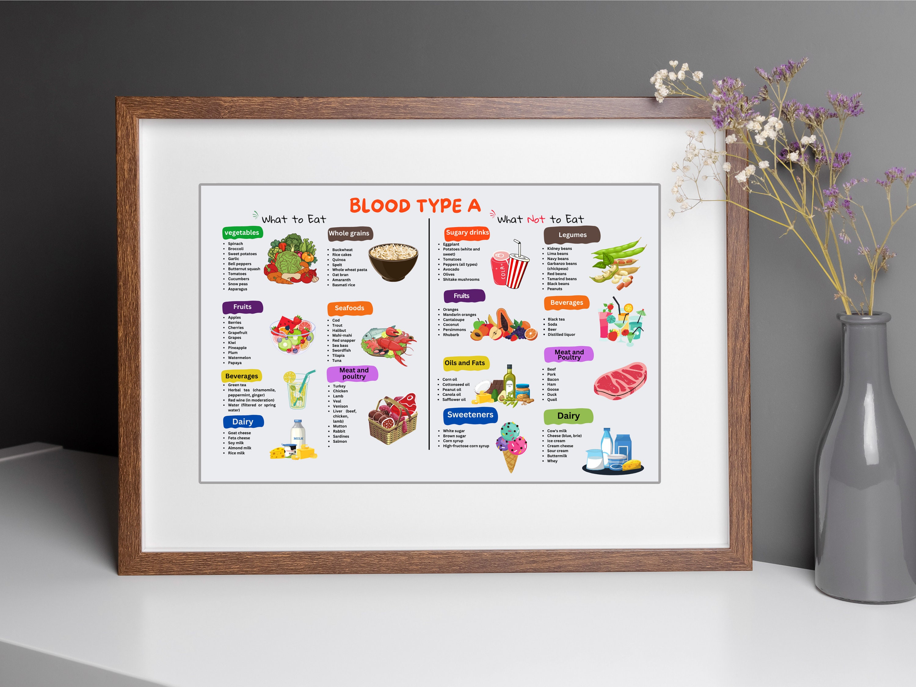 Blood Type A Food Chart Blood Group Food Chart Grocery List Diet FOOD