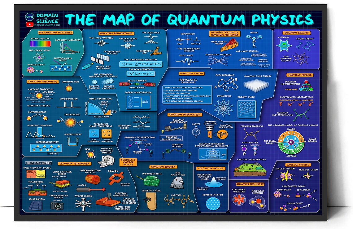 The Map of Quantum Physics Poster Physics Wall Art Physics Classroom ...