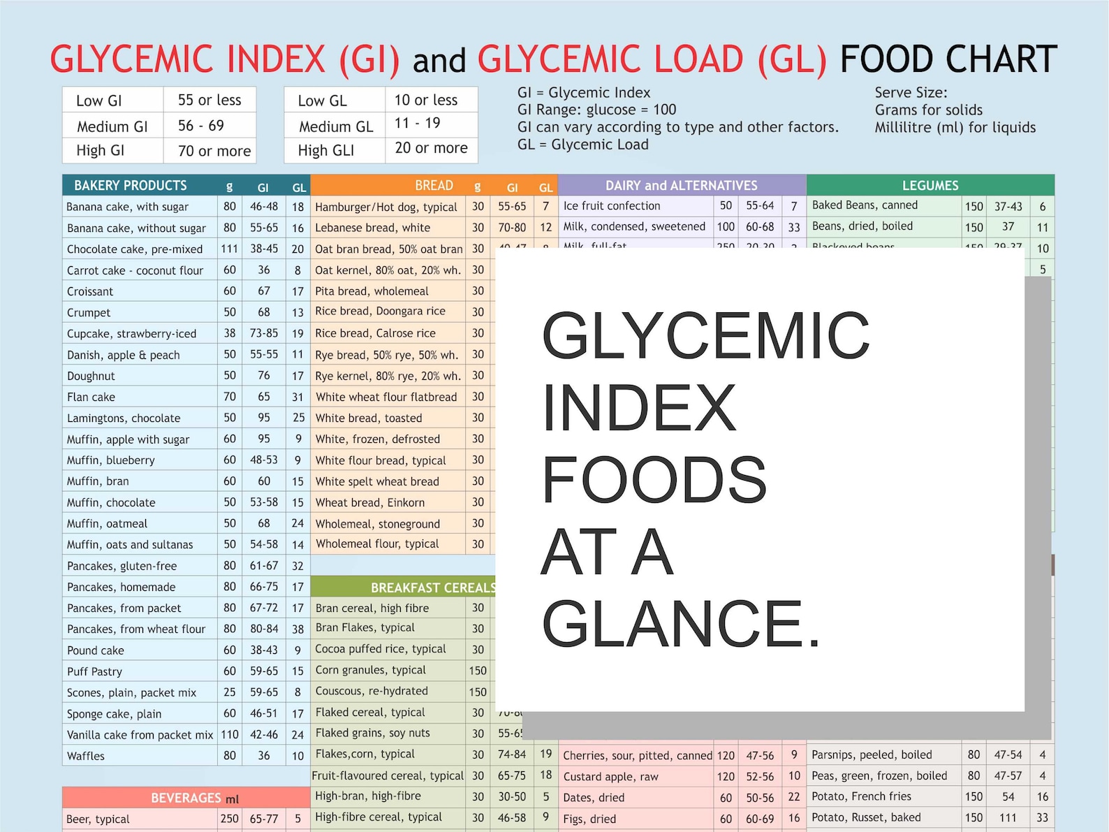 Glycemic Index, Glycemic Load, Food List Chart, Printable Planner