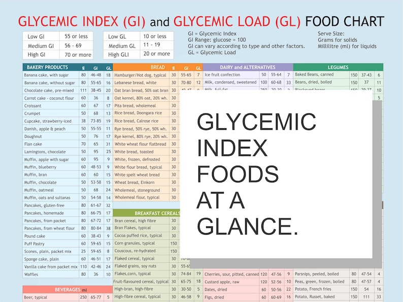 Glycemic Index, Glycemic Load, Food List Chart, printable planner, digital file for download, A4 PDF, image 1