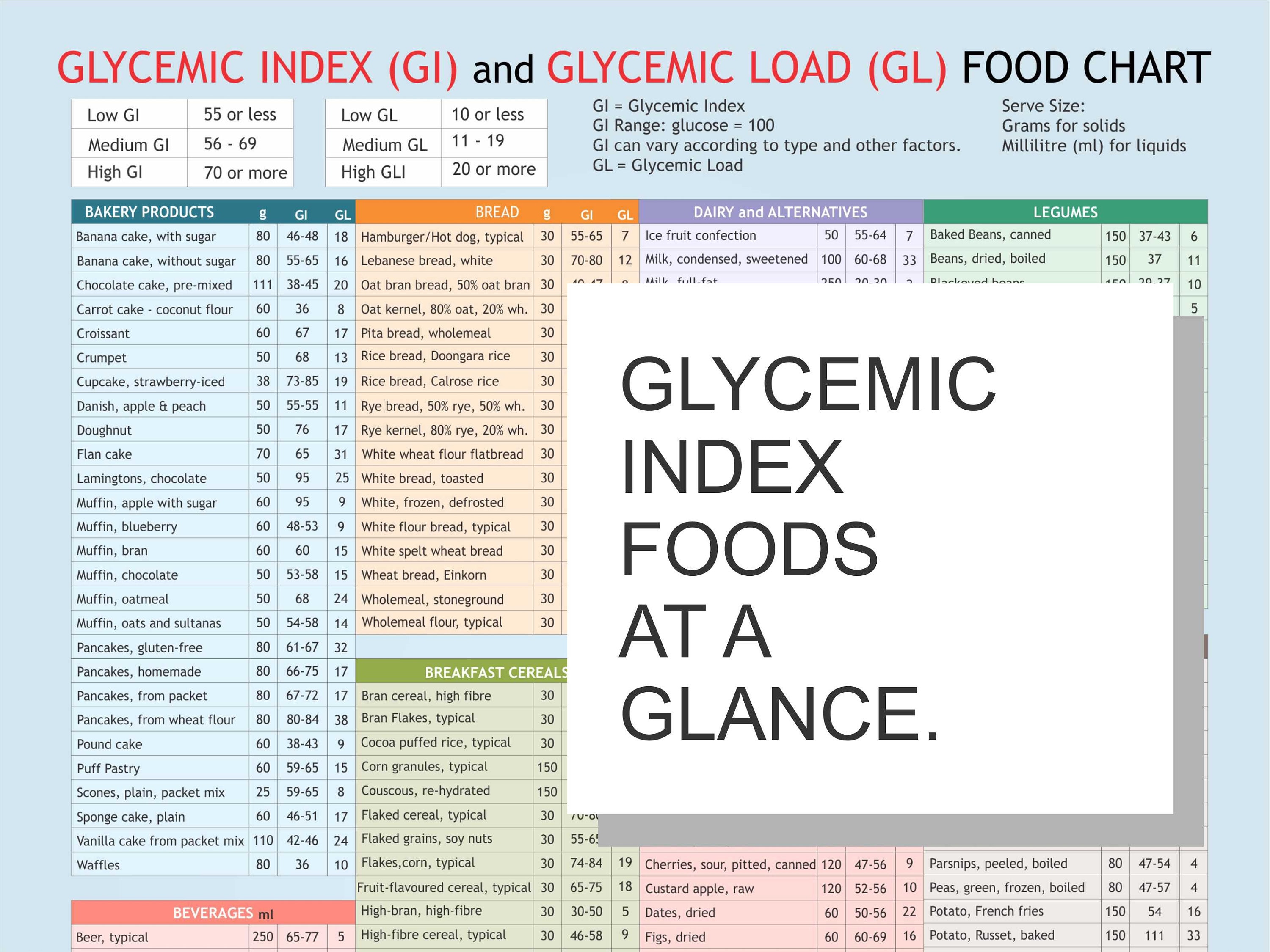 Glycemic Index Glycemic Load Food List Chart Printable - Etsy