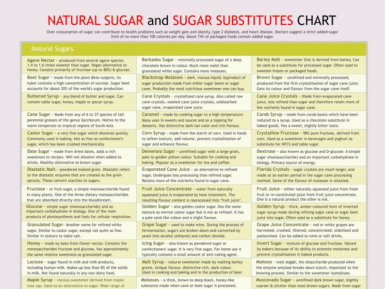 Sugar Substitutes Chart, Digital Download PDF, Lower Sugar Intake, Sugar Alternatives