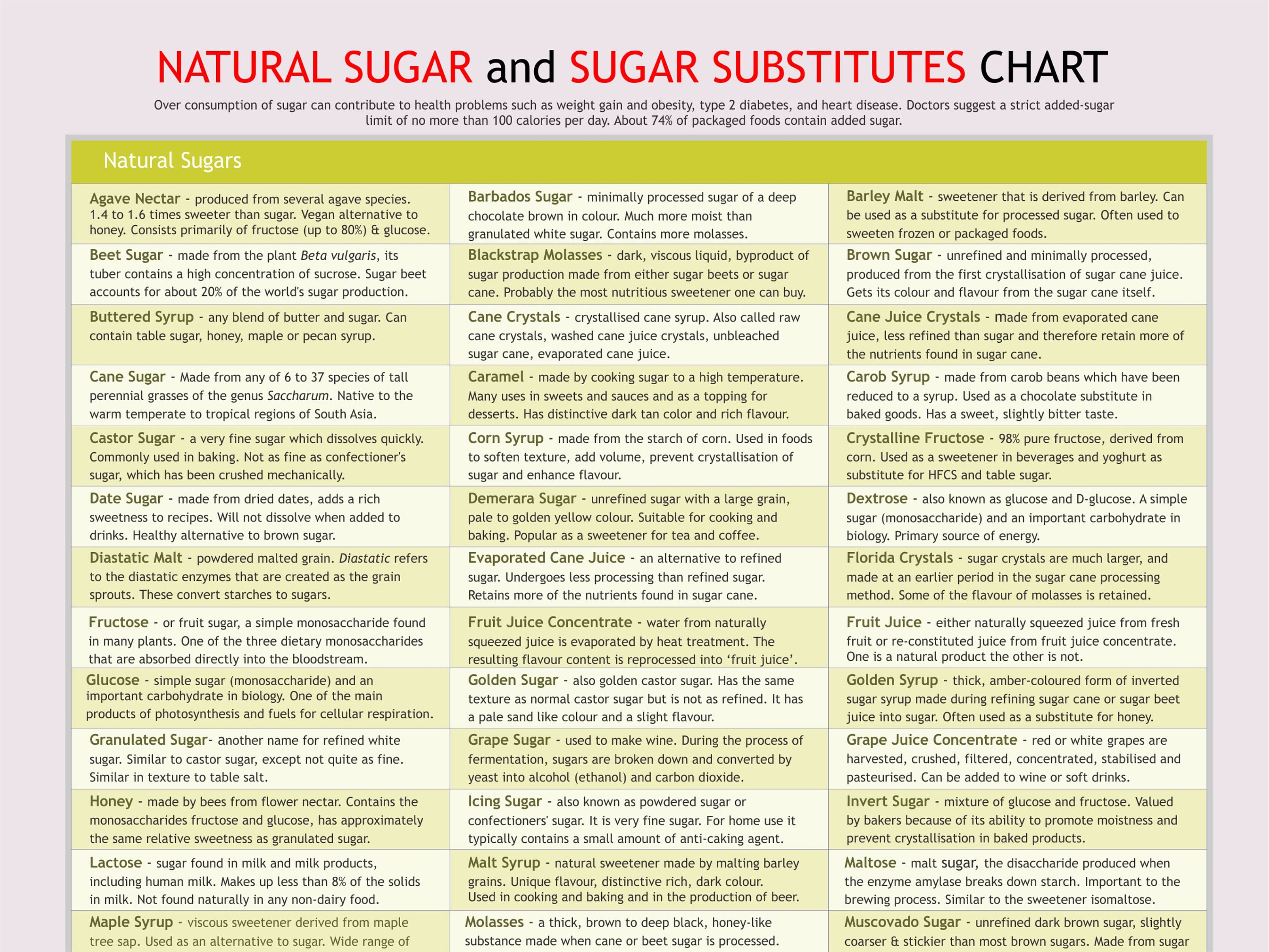 Sugar Substitutes Chart Digital Download PDF Lower Sugar Etsy Ireland