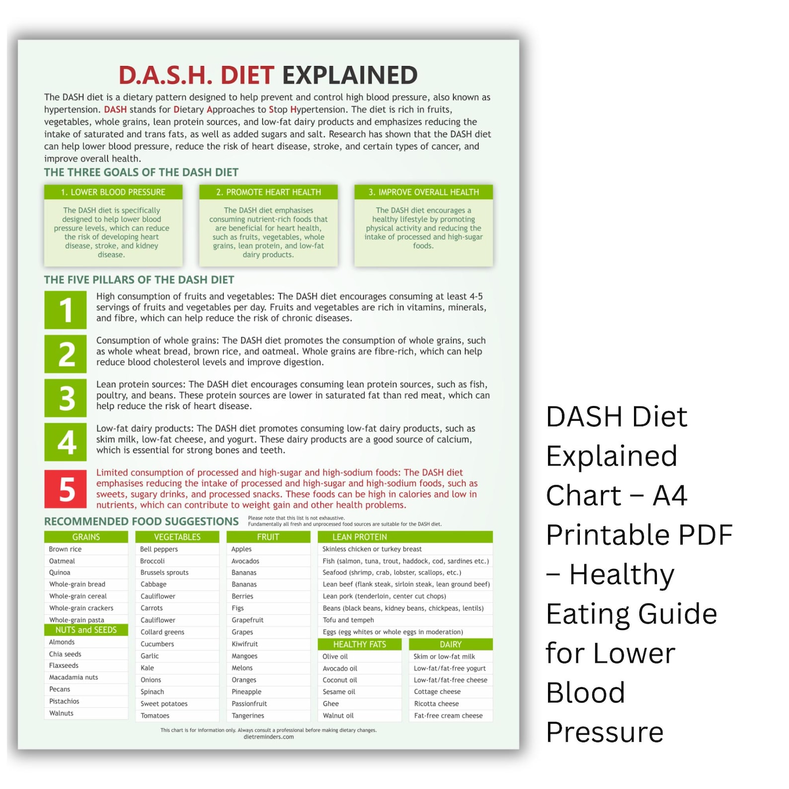 DASH Diet Explained Chart – A4 Printable PDF – Healthy Eating Guide for ...