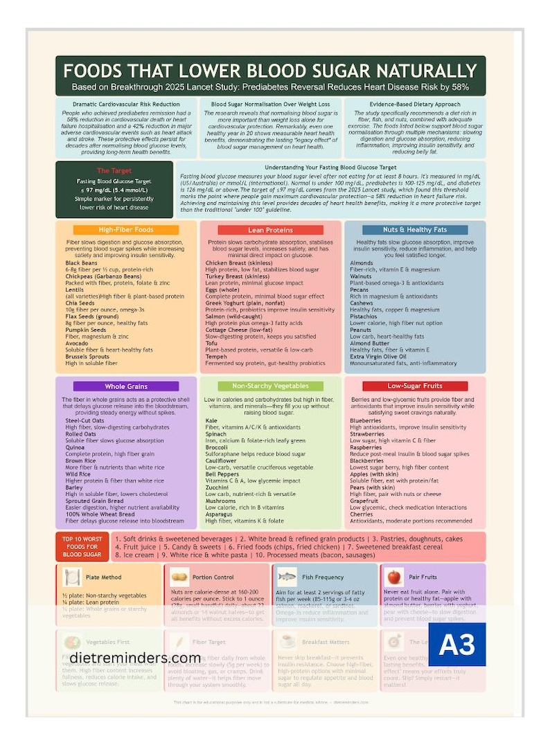 Peut inclure: Infographie informative intitul&eacute;e "Aliments qui abaissent naturellement la glyc&eacute;mie", avec des listes d'aliments, des conseils de contr&ocirc;le des portions et une m&eacute;thode d'assiette. Contient des informations sur les objectifs de glyc&eacute;mie.