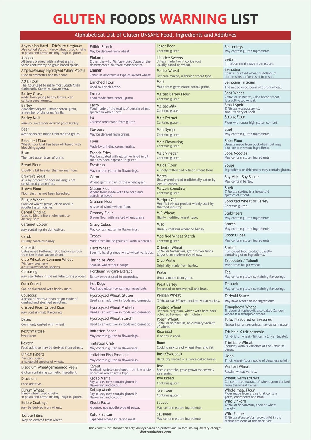 Gluten Foods Warning List, Digital Download, PDF, A4, Many Foods, Ingredients and Additives