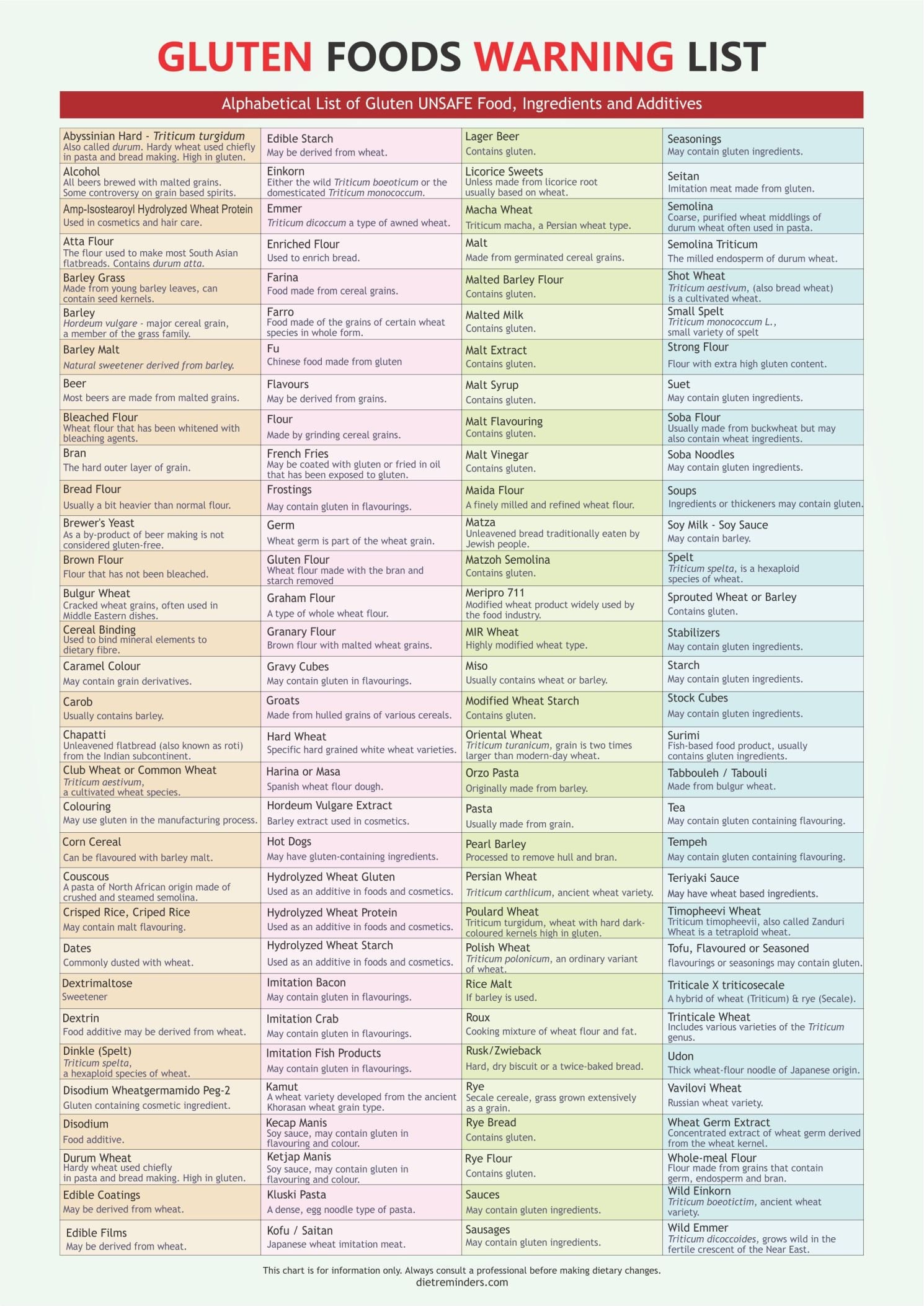 Gluten Foods Warning List Digital Download PDF A4 Many Foods 