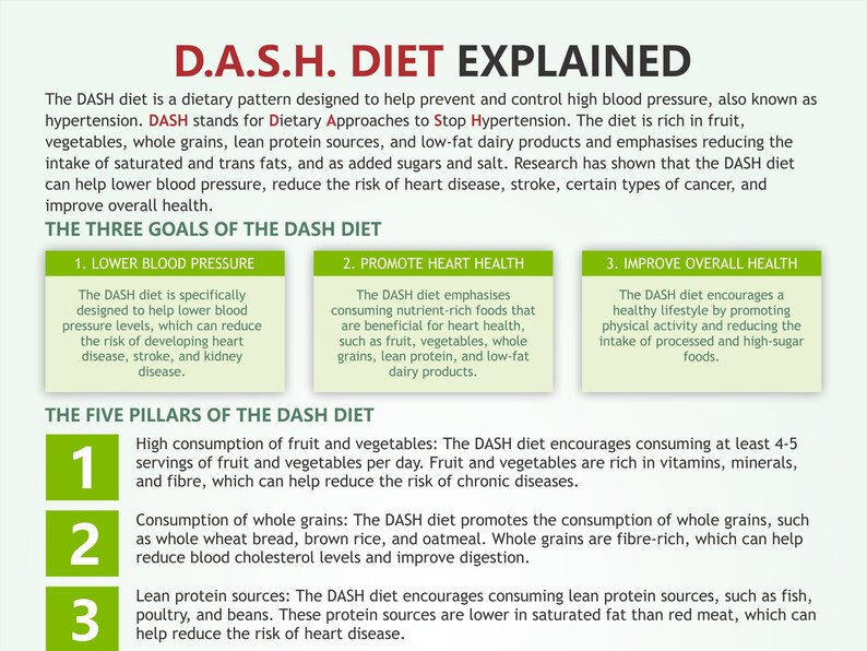 DASH Diet Chart, Digital Download PDF, Dash Diet Foods, Stop ...