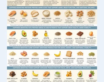 Tabla de alimentos que mejoran el estado de ánimo: Arte para la salud cerebral e intestinal (Descarga digital en PDF A3)