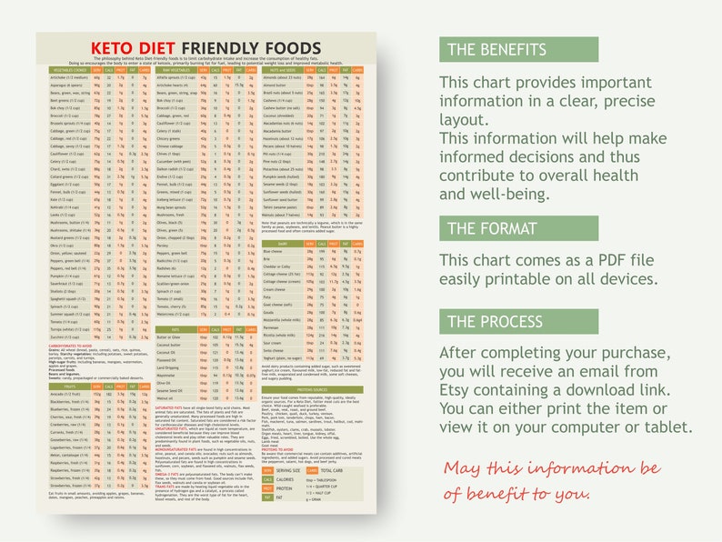 May include: A printable Keto Diet Friendly Foods chart with a detailed list of foods, including vegetables, fruits, nuts, and fats. The chart provides nutritional information and is designed to help make informed decisions for a healthy lifestyle.